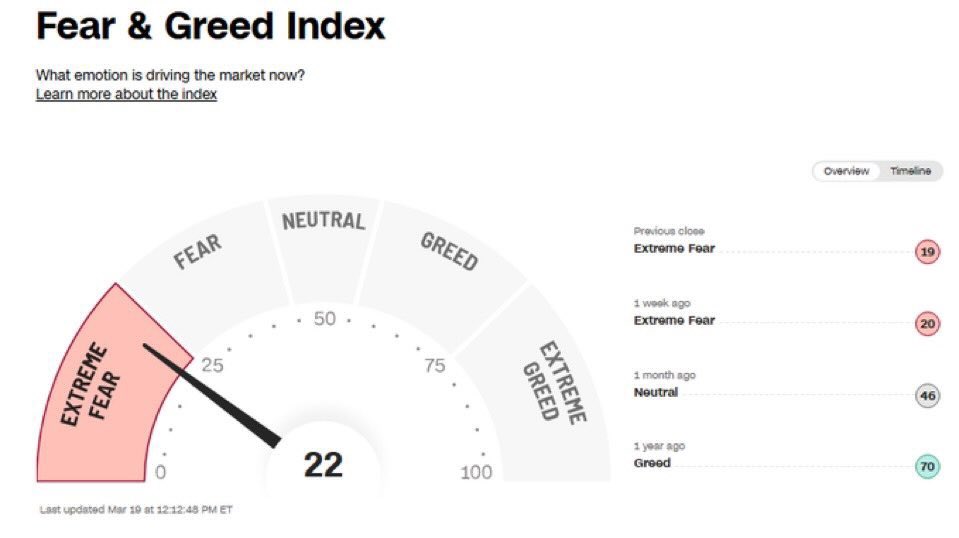 devreldea's tweet image. Stock Market has now been Extremely Fearful since February 25, the longest period of time since 2022 🤑