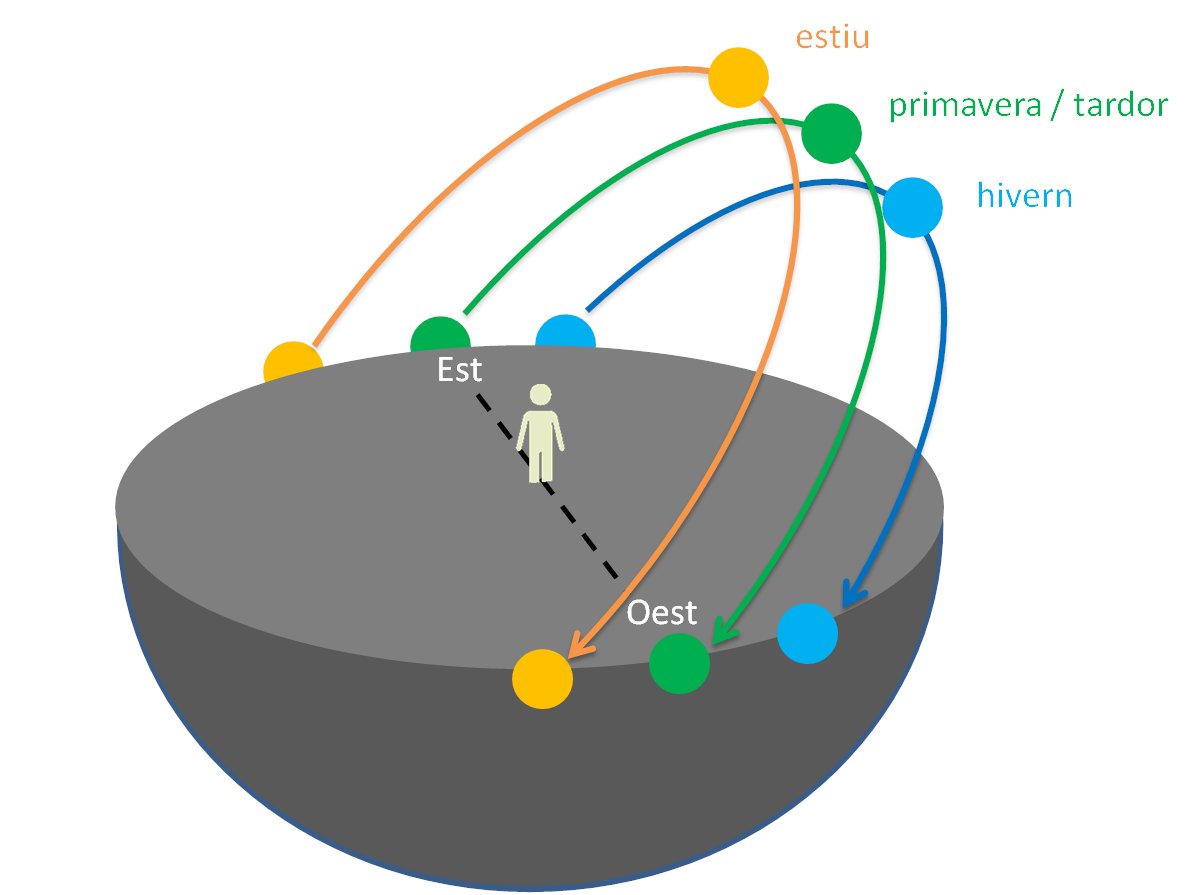 Avui, a les 10:01, arriba la primavera a l'hemisferi nord.

Cosetes sobre l'equinocci:

* És el dia en què el Sol surt exactament per l'est i s'amaga exactament per l'oest.

...
