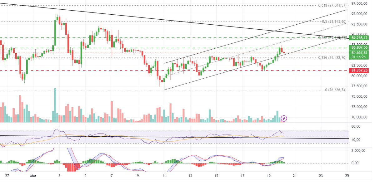 ctnkeskin's tweet photo. #btc #bitcoin #altcoins #pi #pinetwork #bist100 #Ripple #xrp #ethereum #eth 
Kanal içerisinde pozitif yatay hareketi devam ediyor kanal altında uzun süre kalmadıkça sorun yok işaretli direnç seviyeleri takip edilmeli düşen tren kırılınca daha olumlu bakacağız. https://t.co/cHOL5CPnaN