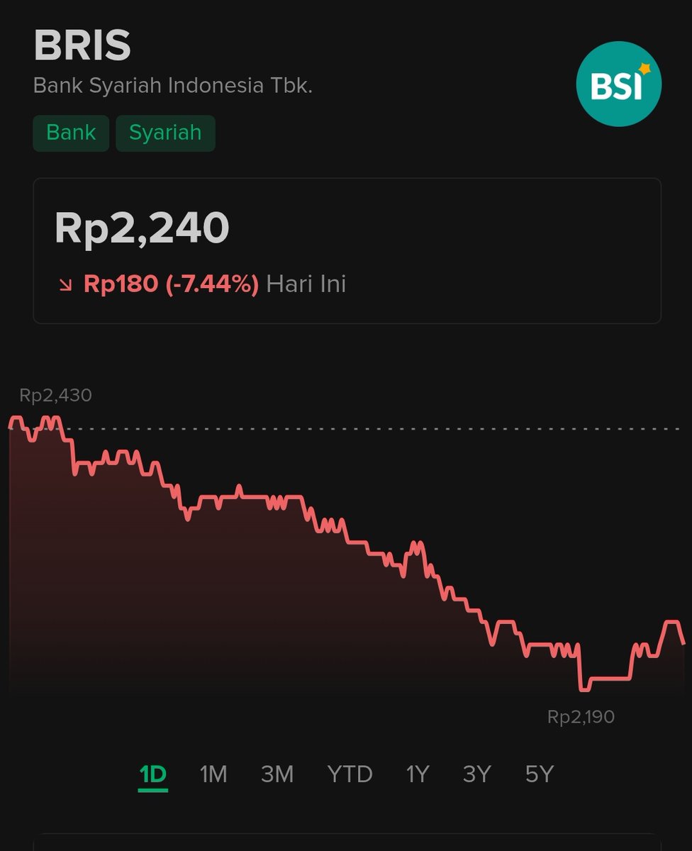 Ini bris has fallen anjeng, sehari ngedown Ampe 10%, koreksinya dalem bener