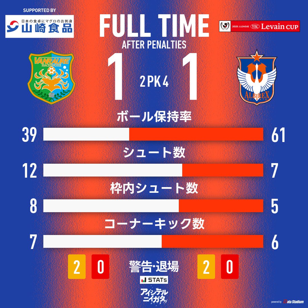 albirex_pr's tweet photo. PK戦終了

🏆JリーグYBCルヴァンカップ 1stラウンド 1回戦
#ヴァンラーレ八戸 1-1 (PK 2-4) #アルビレックス新潟

#albirex https://t.co/PI9a0jizV4