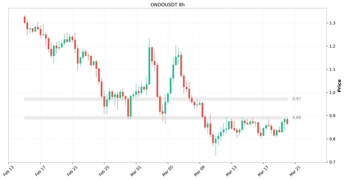 <a href="/KevinRen2019/">Kevin Ren</a> 📊 $ONDO/USDT | 双阻力压制！暴跌后关键博弈区 📊  

📉 现价：0.8700  
⚠️ 上方阻力区 0.9656-0.9772（距10.34%），反弹动能受制  
⚠️ 刚跌破第二阻力区 0.8850-0.8956（现价低2.18%），多空分水岭  
🎯 若站稳当前低位或反攻破阻，关注量能配合  
🔥 历史波动剧烈，警惕二次探底风险  

💡