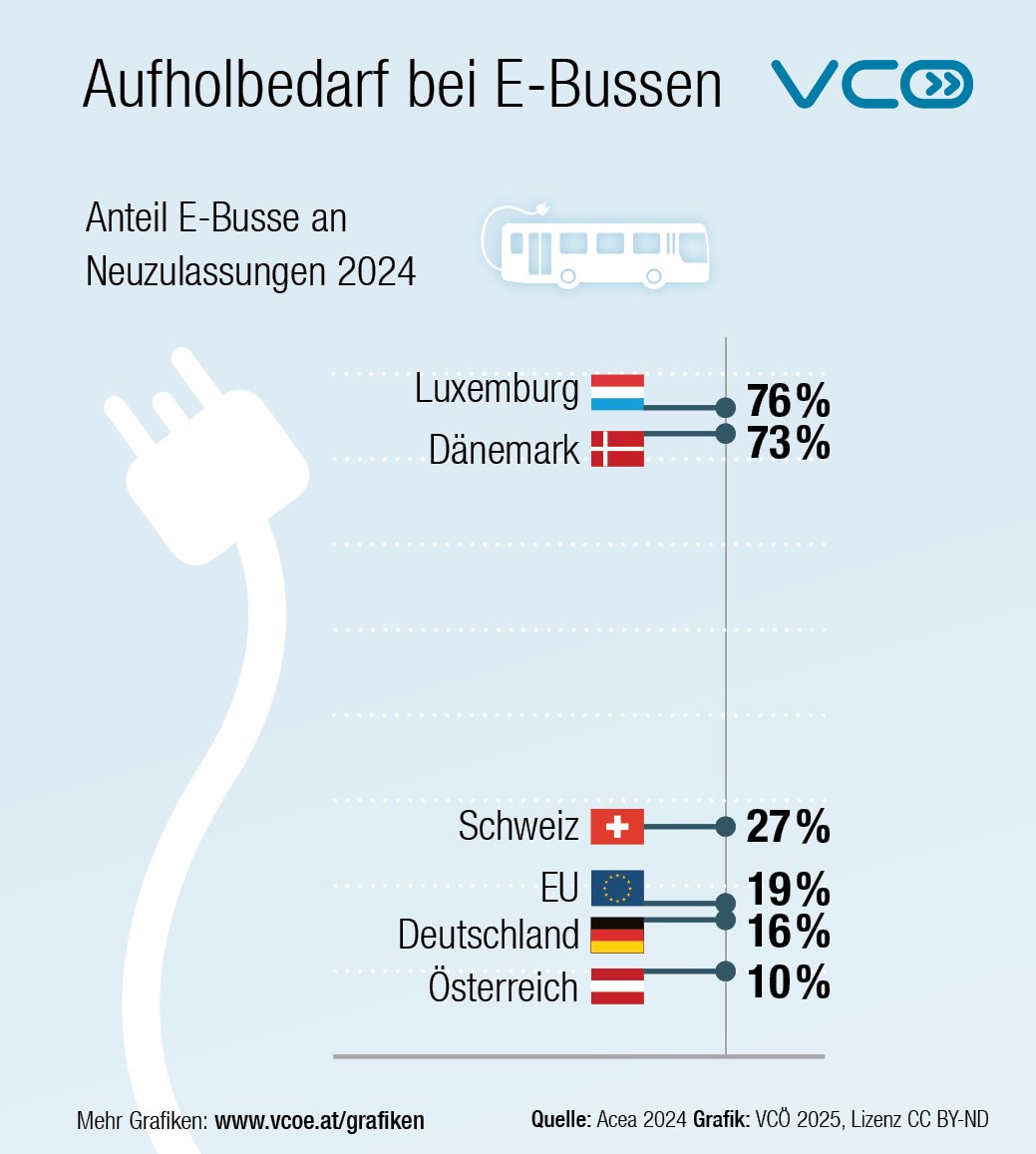 VCOE_AT's tweet photo. Der Aufholbedarf bei Elektrobussen ist in Österreich und Deutschland sehr groß. 2024 waren in Österreich nur 10% der neue Busse #eBusse, in Deutschland 16% - in Dänemark und Luxemburg waren es mehr als 70%. #Energiewende + #Verkehrwende beschleunigen! https://t.co/vB68JKVuMw