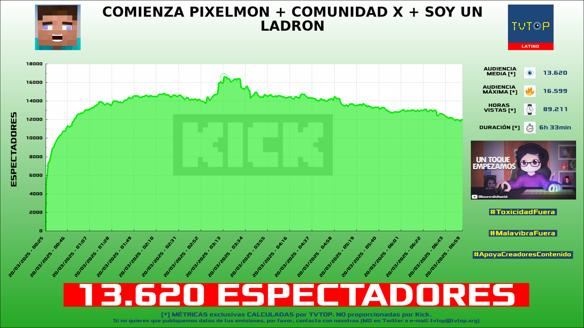 tvtop_es's tweet photo. ¡Emisiones finalizadas! Nuestros datos (media/peak) 🧐 :

🥇 🇵🇪 #ElZeein 😝 > 15.1K/18.1K 
🥈 🇵🇪 #Daarick 🐵🦃 > 13.6K/16.6K 
🥉 🇲🇽 #AldoGeo 🅰️ > 3.9K/5.7K 
4⃣ 🇲🇽 #Elded 🇩 > 3.6K/5K 

#JustChatting #MundoPixelmon #GamesDemos #FragPunk https://t.co/jQkNqKA66N