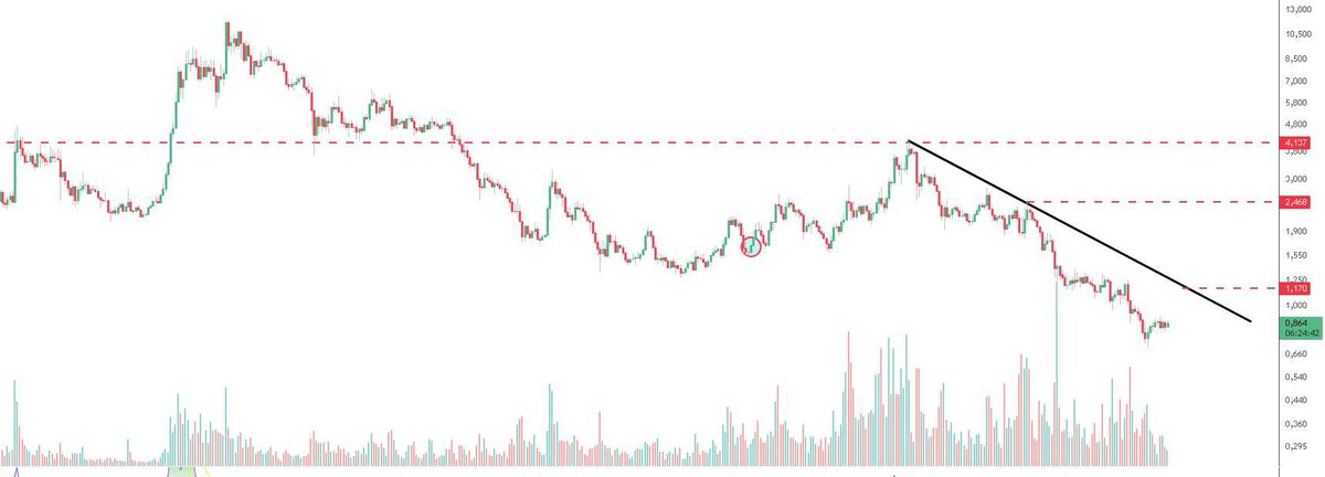 Bullish Flag was formed on $WLD/USDT #WLD <a href="/worldcoin/">World</a>

$WLD ia going above UP HERE 🚀 🚀  #WLD 

BUY IT IN #BINANCE/ #MEXC or #KUCOIN OR #OKX ANY TOP CEX  OR LONG IT 100X HERE NOW LFG 

Worldcoin is approaching the lower boundary of a descending channel on daily chart💁‍♂️