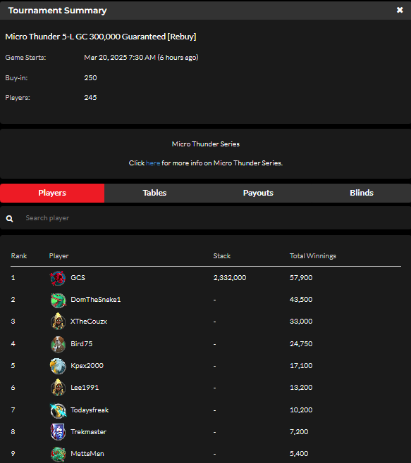 official_glp's tweet photo. Micro Thunder IX  March 19 Results (GOLD COIN) ⛈️🏆 #MICROTHUNDER #GLOBALPOKER  

https://t.co/RsD2Bs8FMv https://t.co/6QpOt7bY8C