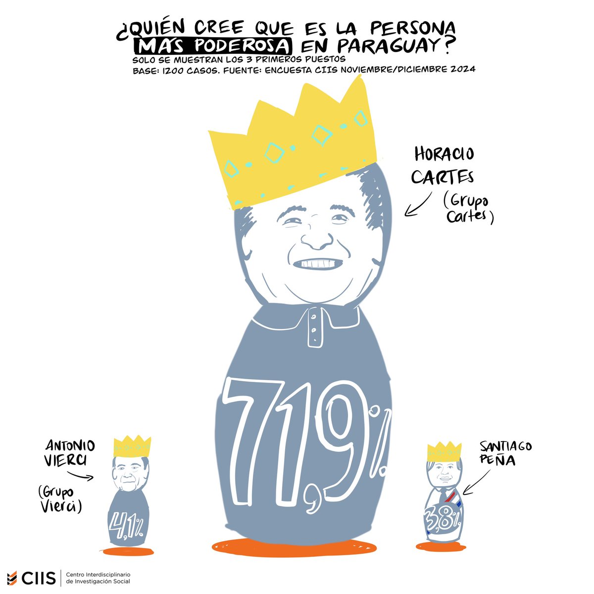 Centro Interdisciplinario de Investigación Social (@ciisparaguay) on Twitter photo ⚖️ ¿Quién manda en realidad?
Aunque <a href="/SantiPenap/">Santiago Peña</a> ocupa la silla presidencial, el país señala con fuerza a <a href="/Horacio_Cartes/">Horacio Cartes</a> como la persona con la lapicera.
¿Quién creés que tiene más peso en las decisiones que afectan al país? ⚖️ ¿Quién manda en realidad?
Aunque <a href="/SantiPenap/">Santiago Peña</a> ocupa la silla presidencial, el país señala con fuerza a <a href="/Horacio_Cartes/">Horacio Cartes</a> como la persona con la lapicera.
¿Quién creés que tiene más peso en las decisiones que afectan al país?