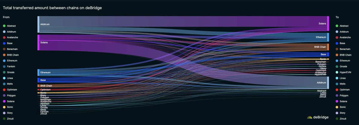 The inflows to Solana are back. 

It’s time to run all on chain metrics back to ATH. 

Make DeFi Great Again.