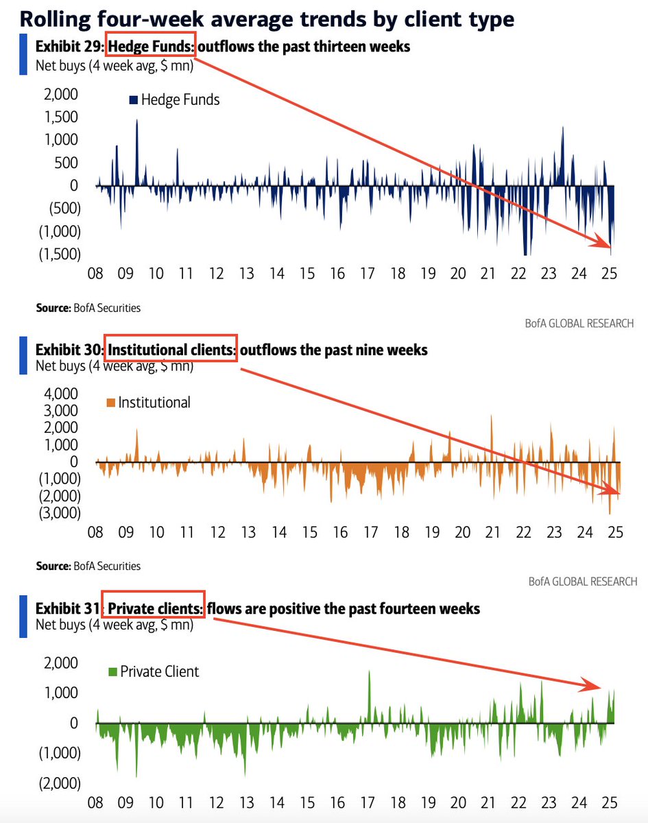 SethCL's tweet photo. BofA Fund Flows:

Hedge funds &amp; Institutional clients continue outflows!

Retail/Private clients continue inflows!

Smart money vs. Dumb money wagered?

$SPX $ES_F $SPY $QQQ $NYA $VOO $IWM $TLT $DIA https://t.co/WOoqGp3W9D
