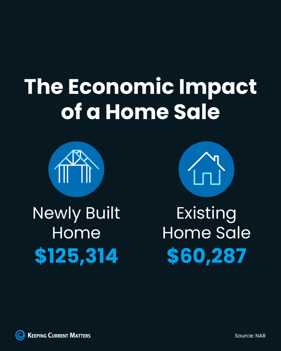 KCMcrew's tweet image. Did you know #buying or #selling an existing home pumps $60K+ into the local economy (and $125K+ for new builds)?

That's right. Every transaction fuels jobs, businesses, and community growth. In short, real estate keeps your town thriving. ✅🛠️ #kcm