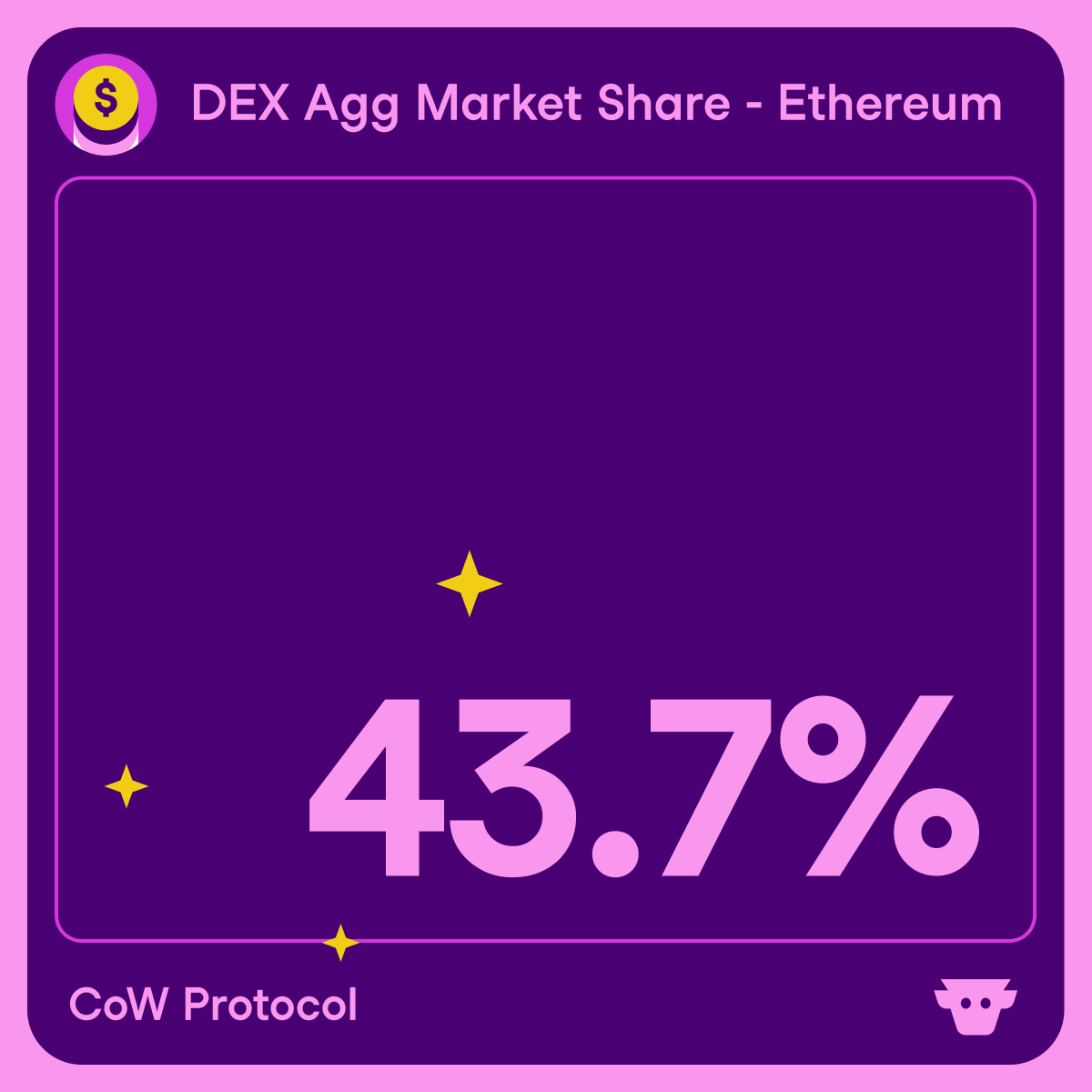 CoWSwap's tweet photo. There's a new 👑 in town.

CoW Protocol's share of the DEX aggregator market by volume just passed 40% for the first time ever. 🤯

ETH has officially caught CoW fever. 🐮

See for yourself - https://t.co/0JaMYkjfCO

Thank you everyone! 👏 https://t.co/ifYuVuTLb1