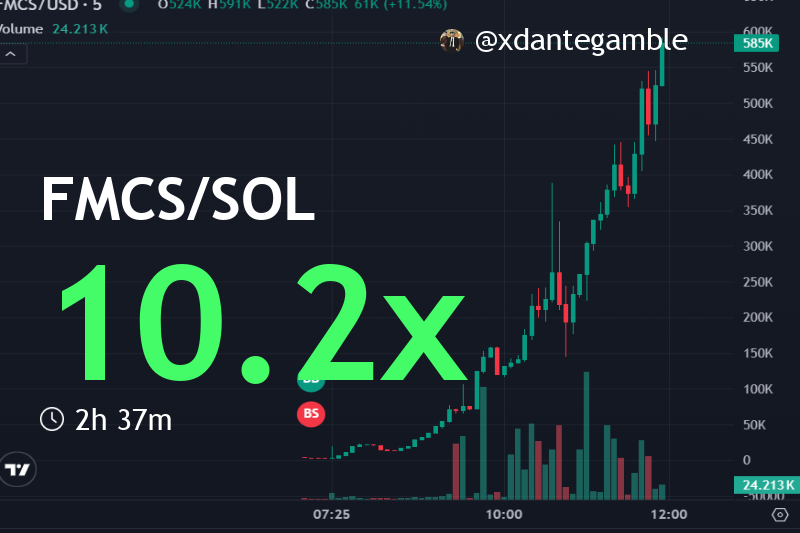 xdantegamble's tweet image. ✨✨✨ FMCS | $FMCS
  📍 7pyUdtZG79ELLCpJyEbVUS8pZuVzjj2tXYuKFa1Cpump

  #FMCS 10.2X gains!🚀 MC from $57.6k to $589.9k after our buy signal.  Join now for more alpha. #BuySignal #Solana

  👉 The Call: t.me/heracatussprea…