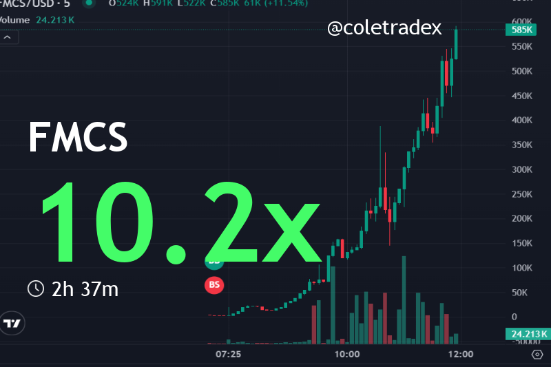 coletradex's tweet photo. ✨🚀💥 FMCS | $FMCS
💥 7pyUdtZG79ELLCpJyEbVUS8pZuVzjj2tXYuKFa1Cpump
#FMCS 10.2X gains! 🚀 $57k to $589k MC. Buy signals working. Join my channel now!
👉 The Call: https://t.co/FIQ0mlzB5w
#Solana #AlphaAlert #Memecoin https://t.co/35r4qoEJVi
