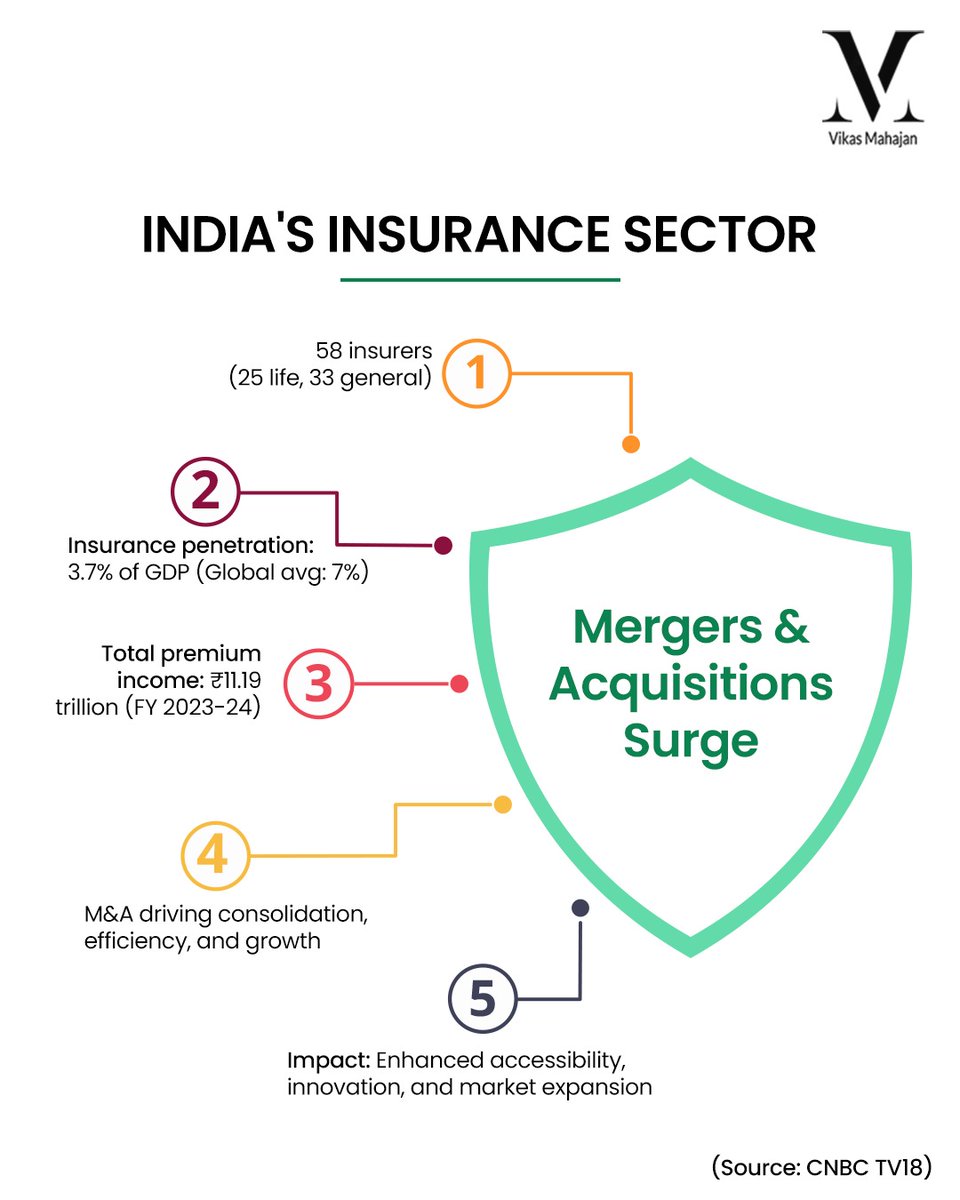 cavikasmahajan's tweet image. The surge in mergers and acquisitions in India’s insurance sector marks a significant development toward consolidation and enhanced operational efficiency

#InsuranceIndia #InsuranceSector #MergersAndAcquisitions #FinancialInclusion