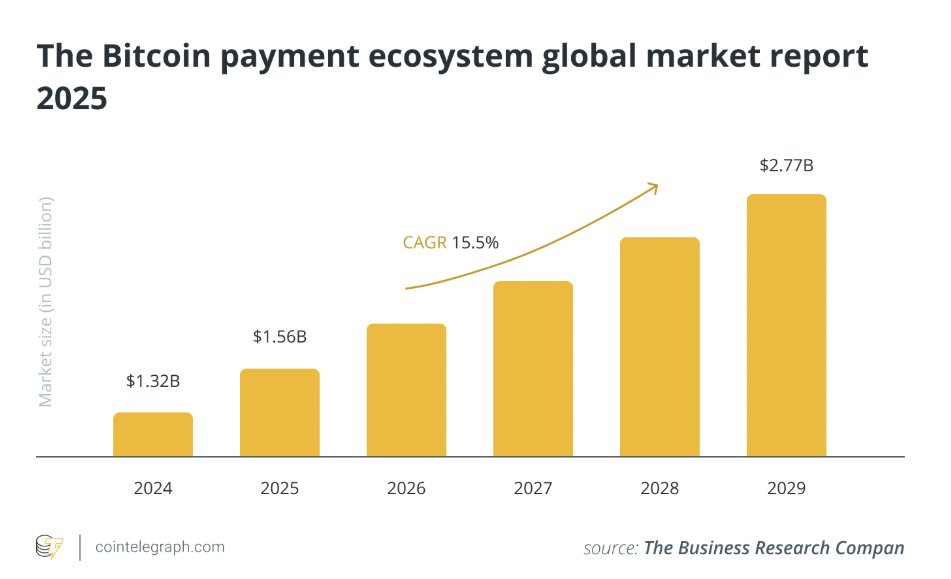 Cointelegraph's tweet photo. ⚡️ INSIGHT: From niche trend to mainstream movement, 659M people now use crypto globally, with 15,000 businesses accepting Bitcoin payments.
For small businesses, crypto adoption means lower fees, no chargebacks, and global reach. https://t.co/fnwzhEm3S0