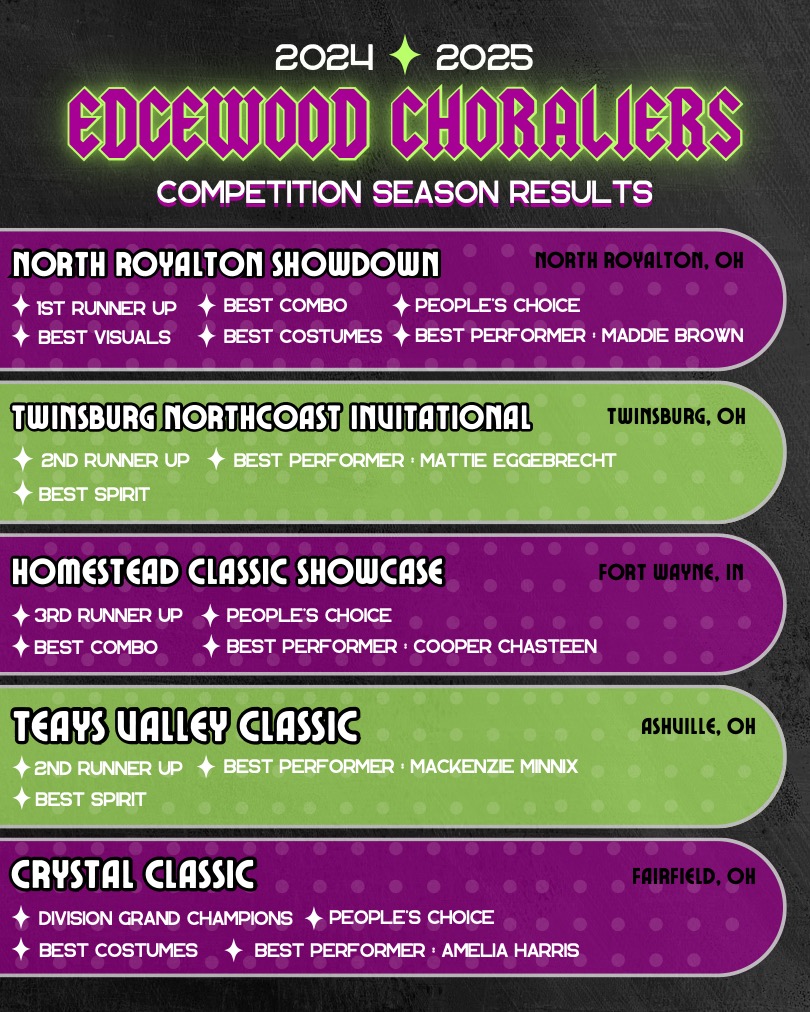 Doug Geygan (@doug_geygan) on Twitter photo Choraliers rocked competition season! Catch their Cabaret, Mar 28 & 29, 7PM @ EHS Auditorium <a href="/EdgeChoirs/">Edgewood Choirs</a> Choraliers rocked competition season! Catch their Cabaret, Mar 28 & 29, 7PM @ EHS Auditorium <a href="/EdgeChoirs/">Edgewood Choirs</a>