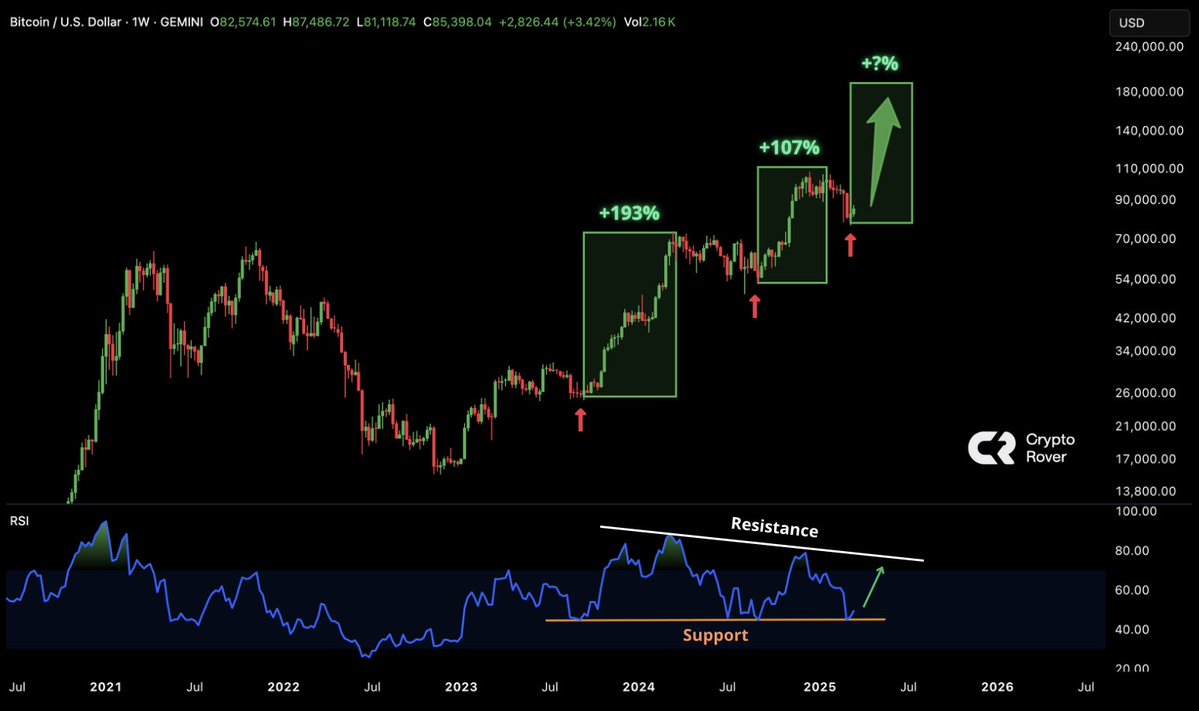 BITCOIN HAS BOTTOMED. THE RALLY STARTS NOW!
