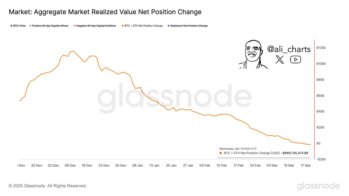 alicharts's tweet photo. For the first time since 2023, #Bitcoin $BTC and #Ethereum $ETH show negative net position changes, totaling -$3 billion over the last three days. https://t.co/XOO7x01Opd