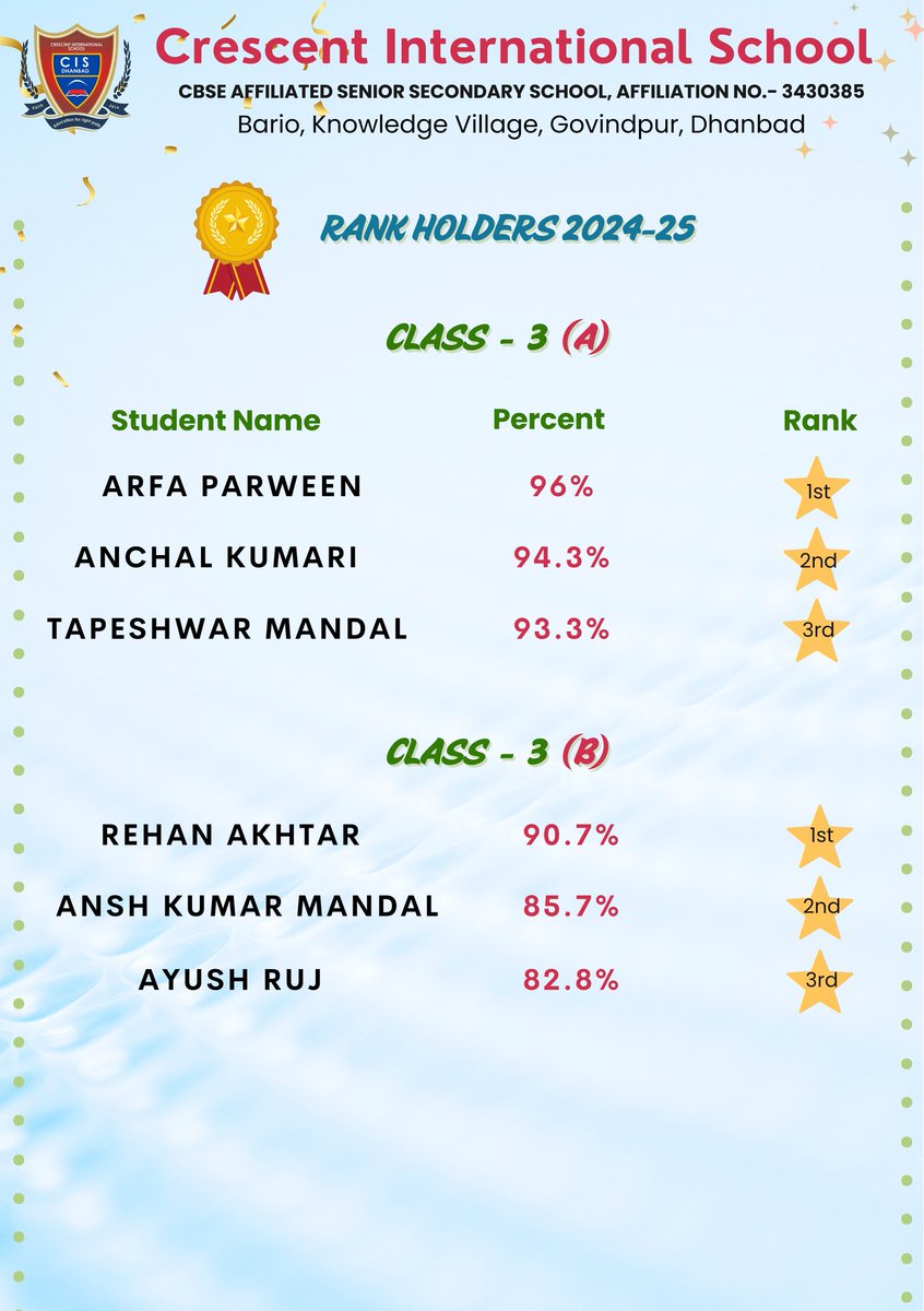 cisbariodhanbad's tweet photo. Rank Holders 2024-2025 @cisbariodhanbad
. 
. 
#rankholders2024 #CrescentInternationalDhanbad #CBSEAffiliated_School https://t.co/Ft3ey1B1is