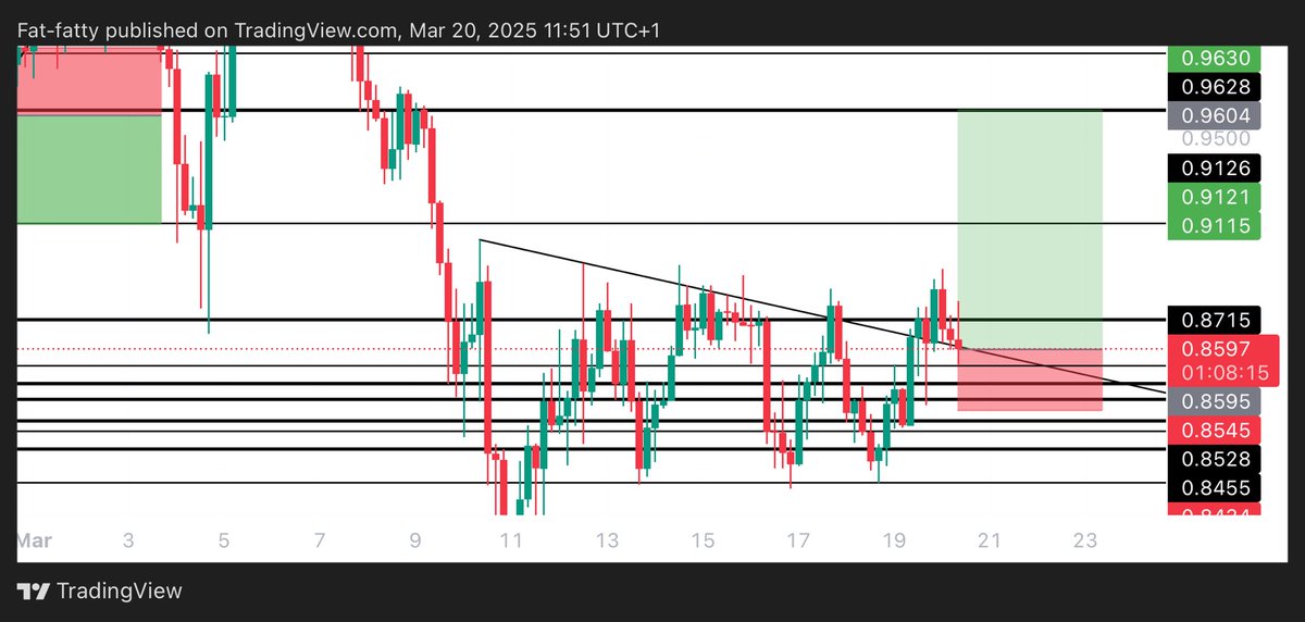Learnernoearner's tweet photo. #ONDO $ONDO LONG TRADE

ENTRY: 0.86 - 0.845

TARGETS: 0.91 - 0.96

STOPLOSS: 0.8315 https://t.co/LFa2RZgXBJ