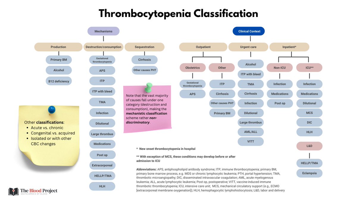 THROMBOCYTOPENIA (TP) CLASSIFICATION

Mechanistic classification (production, destruction, sequestration) has poorly discrimination since most causes fall under destruction.

The best way to approach TP is based on clinical context: where/how is the patient presenting?