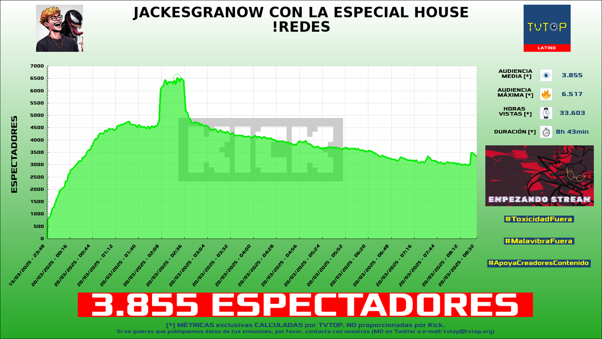 tvtop_es's tweet photo. ¡Emisiones finalizadas! Nuestros datos (media/peak) 🧐 :

🥇 🇦🇷 #DavooXeneize ⚽️ > 13.4K/19.6K 
🥈 🇵🇪 #Glogloking 🤪 > 3.9K/6.5K 
🥉 🇲🇽 #CrystalMolly 💎 > 3.1K/4.6K 
4⃣ 🇲🇽 #VickyPalami 🐷 > 1.7K/19K 

#JustChatting #IRL #MarvelRivals #MundoPixelmon https://t.co/x7jLdpFlUb