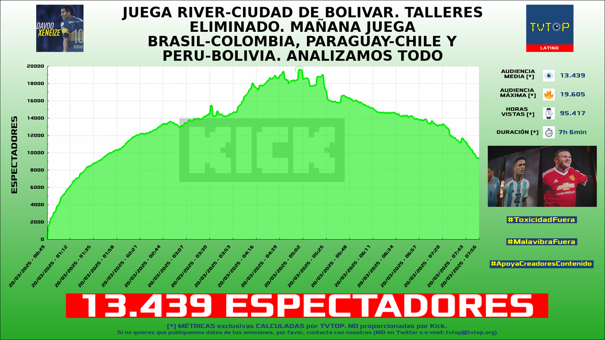 tvtop_es's tweet photo. ¡Emisiones finalizadas! Nuestros datos (media/peak) 🧐 :

🥇 🇦🇷 #DavooXeneize ⚽️ > 13.4K/19.6K 
🥈 🇵🇪 #Glogloking 🤪 > 3.9K/6.5K 
🥉 🇲🇽 #CrystalMolly 💎 > 3.1K/4.6K 
4⃣ 🇲🇽 #VickyPalami 🐷 > 1.7K/19K 

#JustChatting #IRL #MarvelRivals #MundoPixelmon https://t.co/x7jLdpFlUb