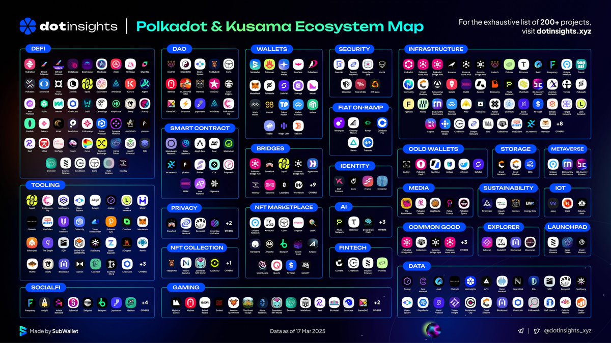 Crypto Winkle (@cryptowinkle) on Twitter photo Polkadot Ecosystem is MASSIVE & BUILDING!
From AI to DeFi, Gaming to RWAs— $DOT is powering the future of Web3!
🧠 AI & Innovation
• <a href="/origin_trail/">OriginTrail</a> – Verifiable internet for AI (DKG)
• <a href="/NeuroWebAI/">NeuroWeb.AI</a> – Knowledge mining
• <a href="/PhalaNetwork/">Phala Network</a> – TEE coprocessor for blockchains & AI Polkadot Ecosystem is MASSIVE & BUILDING!
From AI to DeFi, Gaming to RWAs— $DOT is powering the future of Web3!
🧠 AI & Innovation
• <a href="/origin_trail/">OriginTrail</a> – Verifiable internet for AI (DKG)
• <a href="/NeuroWebAI/">NeuroWeb.AI</a> – Knowledge mining
• <a href="/PhalaNetwork/">Phala Network</a> – TEE coprocessor for blockchains & AI