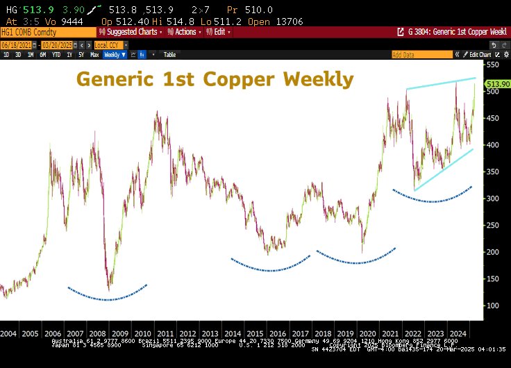 Copper

A. Reconstruction - Hope

Ukraine
Gaza
Los Angelos 

B. Construction - AI

Copper required for data centers in the USA is estimated to be around
300,000 to 400,000 metric tons per year. 

The US power grid is aging and needs a $2T rebuild to support AI. By 2050, this will