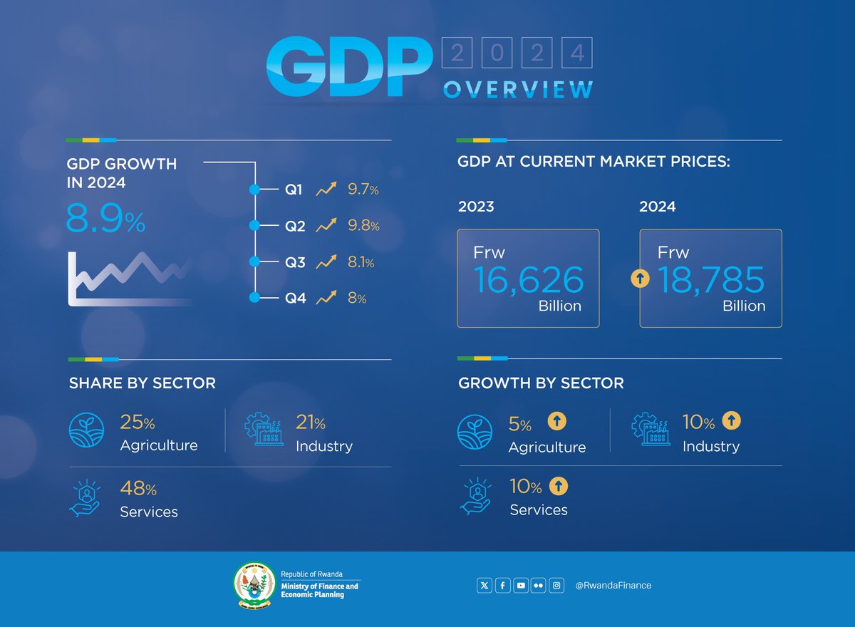 Rwanda's economy grew by 8.9% in 2024, following impressive quarterly performances of 9.7% in Q1, 9.8% in Q2, 8.1% in Q3, and 8% in Q4. This consistency in growth was fueled by strong performances in the agriculture service and industry sectors. minecofin.gov.rw/news-detail/rw…