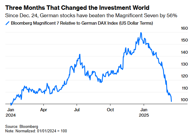 DAX vs Lag7 

bloomberg.com/opinion/articl…

by <a href="/johnauthers/">John Authers</a>