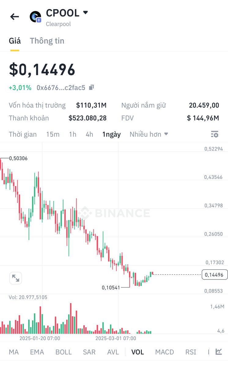 Trong mớ Altcoin mình Watchlist hôm trước đa số đều hồi 5-10-20% là hết cỡ. 

Riêng $CPOOL hồi 50% từ đáy. 

Hàng này sóng trước chạy ROI hơn x6 từ đáy. Không biết lần này có chạy nét được vậy không?

Mcap ~110M và cũng là dự án chịu khó update trong giai đoạn