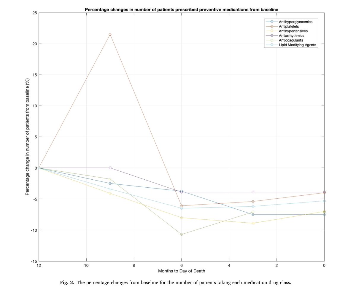 Our paper on de-prescribing in end of life by Elizabeth Hickman

Only 4.5% of patients had medications de-prescribed in the final 12 months of life. 

Mainly antihypertensive medications

Need to training and education of HCPs
 
sciencedirect.com/science/articl…