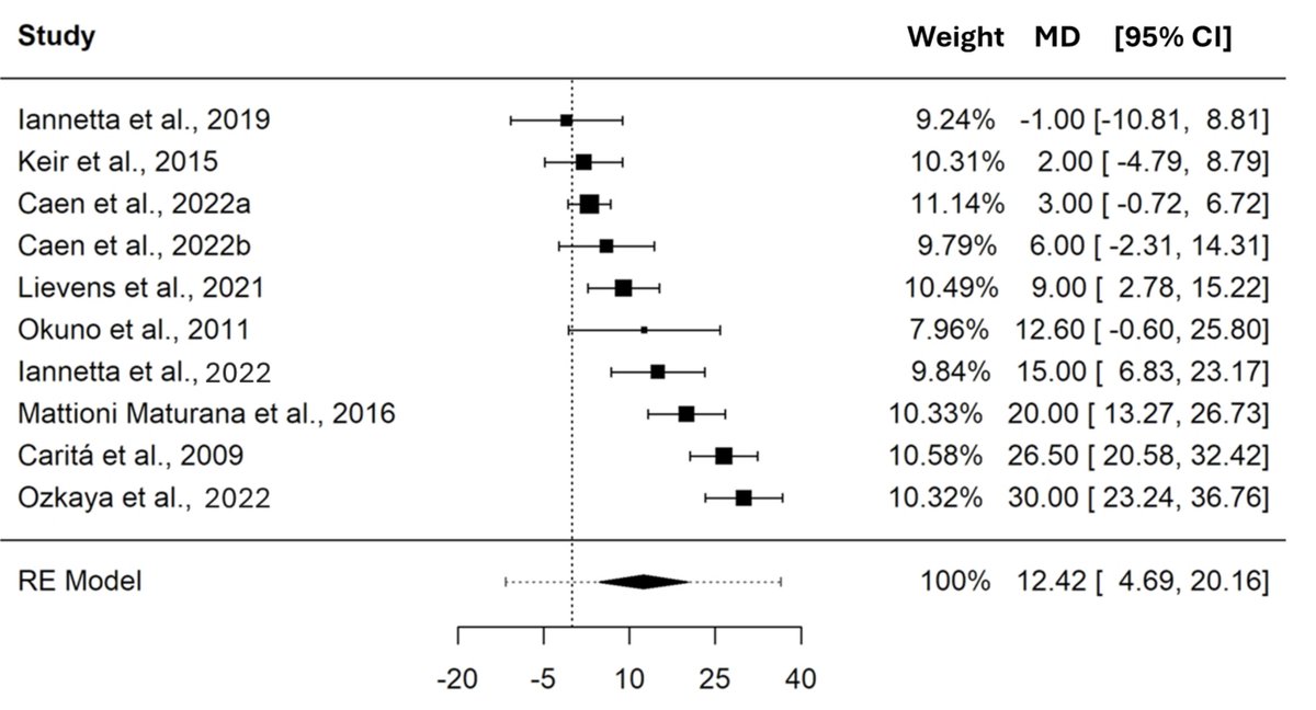 New study: CP and MLSS not interchangeable for determining heavy-severe exercise boundary due to high individual variability. In our view, both thresholds provide complementary information (internal/external load) useful for exercise prescription. peerj.com/articles/19060/