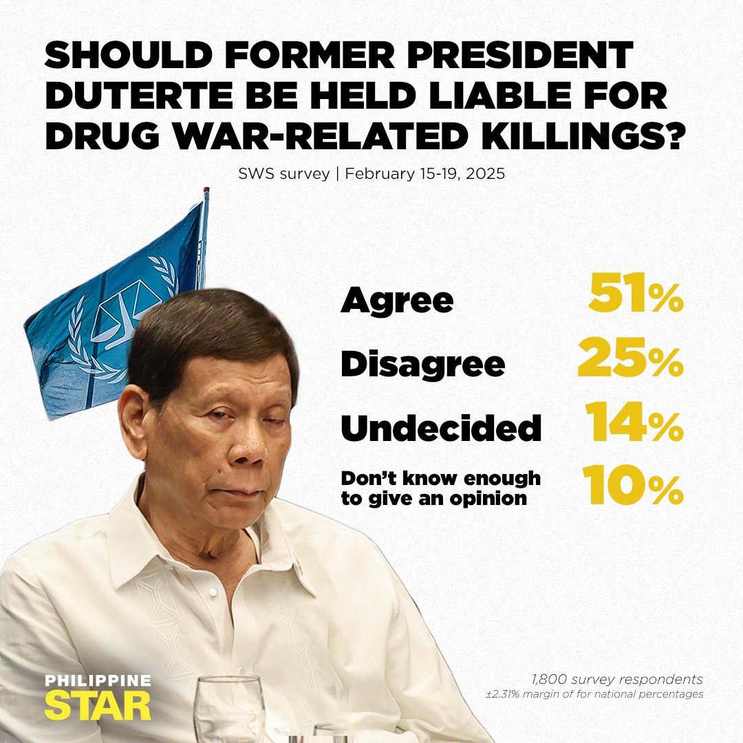 PhilippineStar's tweet photo. DAPAT BANG PANAGUTIN SI DUTERTE SA WAR ON DRUGS?

Most Filipinos believe that former president Rodrigo Duterte should be held accountable for his bloody war on drugs, based on a Social Weather Stations (SWS) survey.

The commissioned poll showed that 51 percent of respondents agreed Duterte should be held accountable for drug war killings.

Only 25 percent disagreed, while 14 percent were undecided.

The face-to-face survey was conducted from February 15 to 19, 2025, before Duterte’s arrest and turnover to the ICC for alleged crimes against humanity. The sampling error margins are ±2.31% for national percentages.

RELATED: https://t.co/qi6Auj66lX
