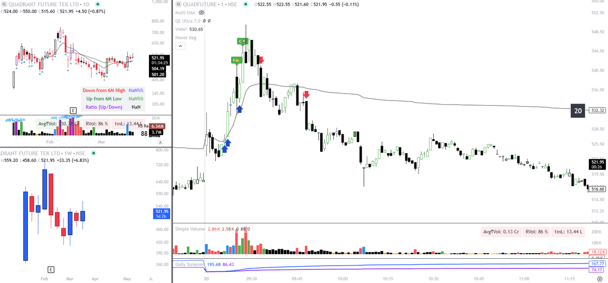 Breakout_trades's tweet image. #QuadFuture 

- IB on daily + IPO 
- Morning VWAP break entry 
- high volume rejections 
- exit at vwap break while the average went up due to additions 
- Loss Taken
