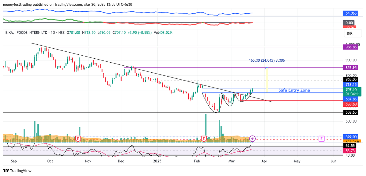 MoneyfestT's tweet image. #vcppattern   

#bikaji : #SwingTrade 
&amp;gt; Good Strength
&amp;gt; Volumes Dried up
&amp;gt; #trendline #breakout
&amp;gt; #vcpsetup - Ready to Blast
&amp;gt; Low Risk High Reward Trade

#SwingTraders can lock profit at 10% &amp;amp; keep trailing

Pls ❤️, retweet &amp;amp; follow 4 more

Disc : Chart Shared 4 Study only