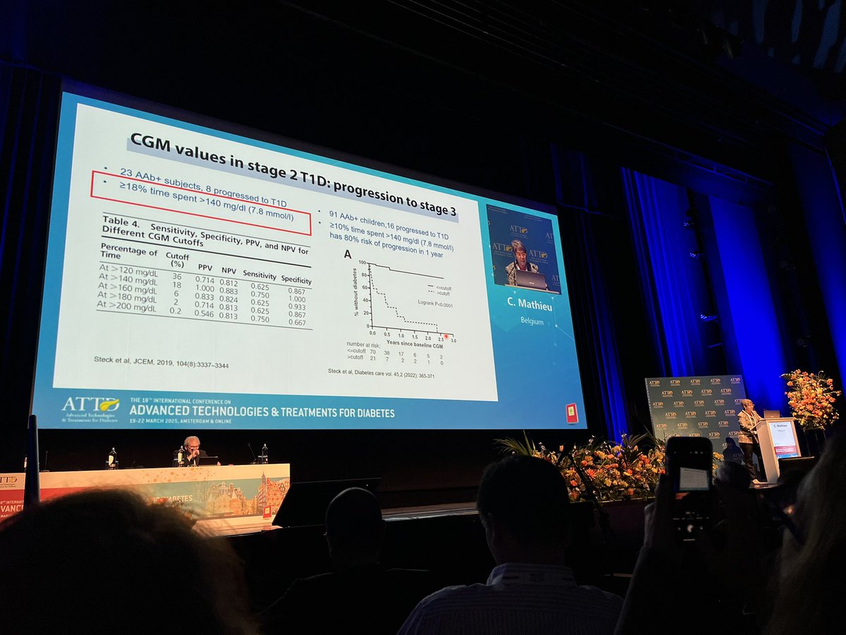 1derfultype's tweet photo. @ATTDconf Precision medicine in stage 2 #T1D - C Mathieu
Tools:
▪️ #OGTT #CGM & #A1c
▪️ >#TITR extremely low in people without diabetes
▪️ Progress towards Stage 2 when >=18% spent >140mg
📑 Loredana Marcovechio’ paper
#ATTD2025 #dedoc° #NothingAboutUsWithoutUs @ATTDconf #diabetes https://t.co/a9yHEDXbXE