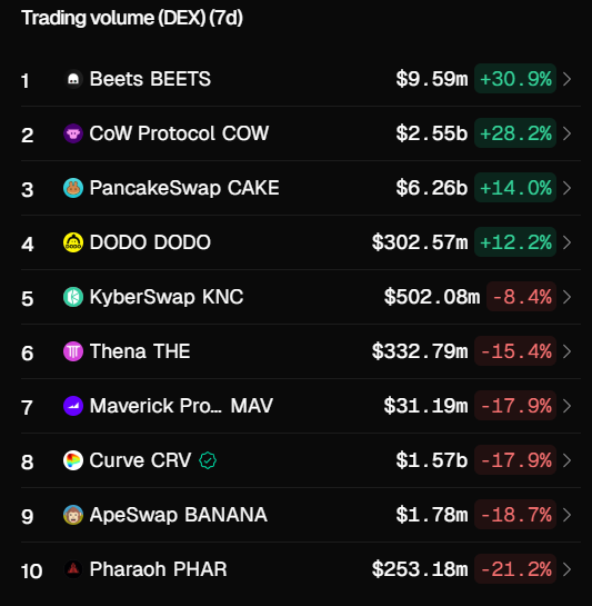 MetaverseSG's tweet photo. $BEETS trading volume saw a significant increase in the past 7 days. https://t.co/cAbtZpCHiN