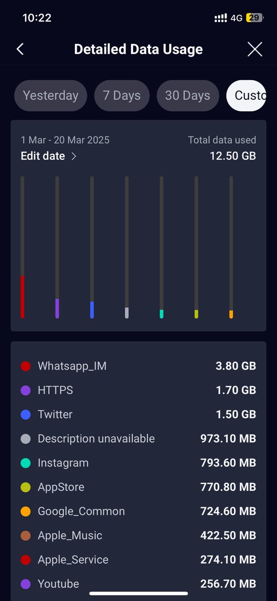 gomogomoT's tweet photo. For a 20G data plan @Vodacom say I’m left wit 1,73G and used 12,5G. Where did the other 5,78G vanish to @Vodacom111 @Vodacom4u ? 

#EMPDStrike #EMPD #Cameroon #Sizwe #PowerTalk #702Family https://t.co/ti0VpzZGGU
