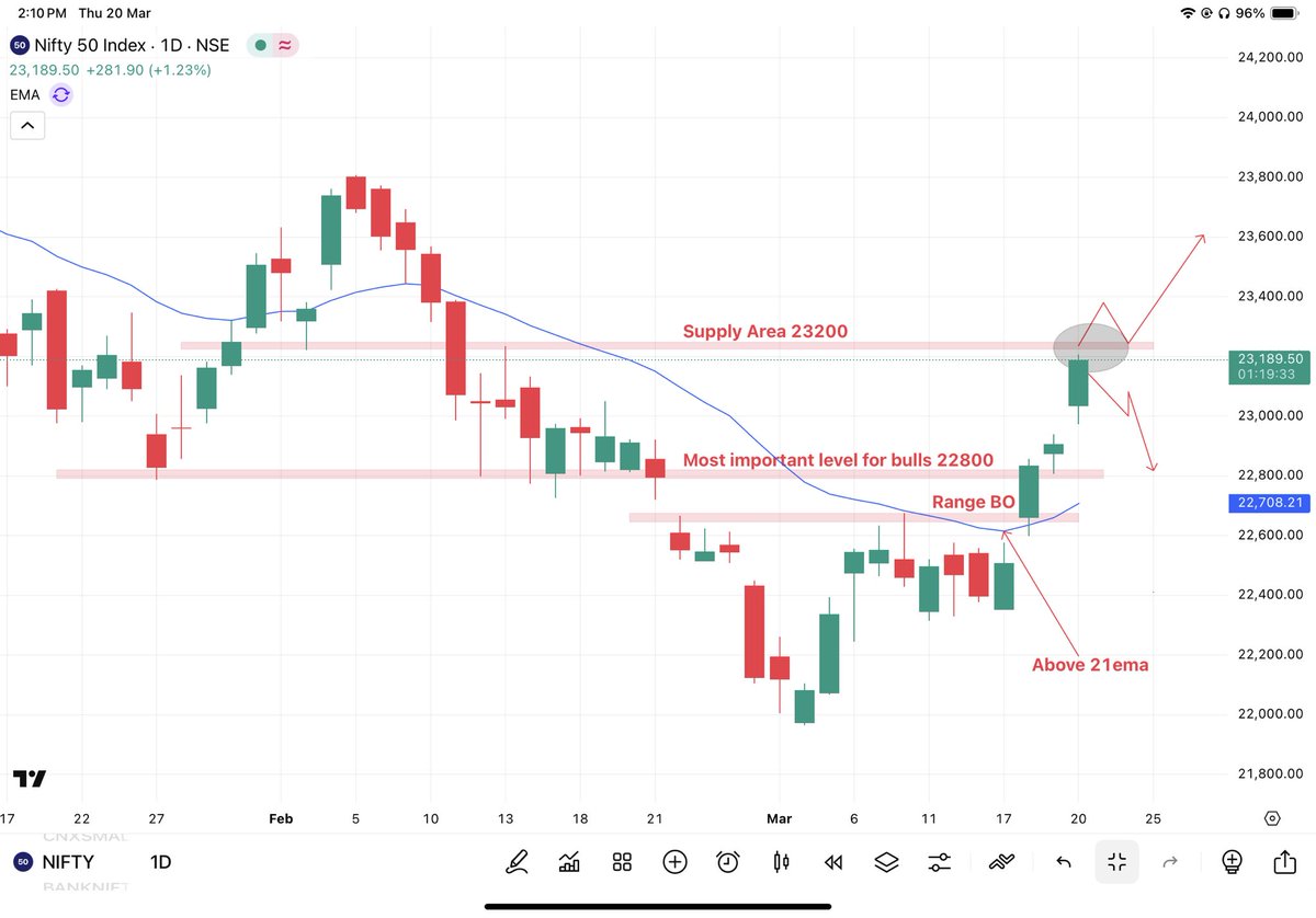 pahari_trader's tweet photo. #NIFTY 
Pullback seems to be done in market.
Approaching supply zone.

23200 make or break level for bulls. https://t.co/H8BZS4GUhO