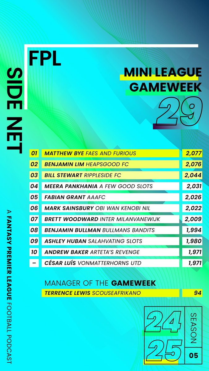 FPLSideNet's tweet image. #FPLSideNet mini-league ๐ช.
Itโs heating up at the top! What a title race.
๐ฅ Matt @FPL_monitor storms to the top on the back of 91pts!; ๐ฅ Benjamin Lim 1pt behind Matt; and ๐ฅ Bill holds third.
๐
MOTW with 94pts is Terrence Lewis ๐ฅ๐ฅ๐ฅ
Enjoy the Intl ๐ Break! #FPL