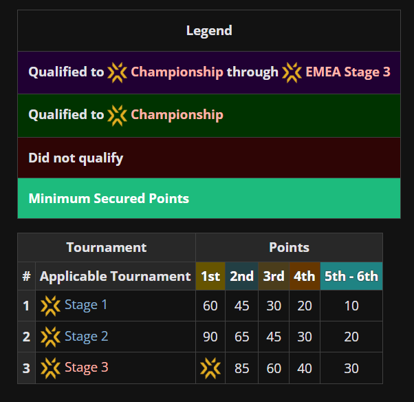 ChainsSoul's tweet photo. With their victory over GX, #KCORP have secured a good point advantage over the rest of the region.

Split 2 will be even more valuable in terms of points, if they manage to reach the finals again, they'll be almost assured to qualify through the point system. https://t.co/izKnQPSGkv
