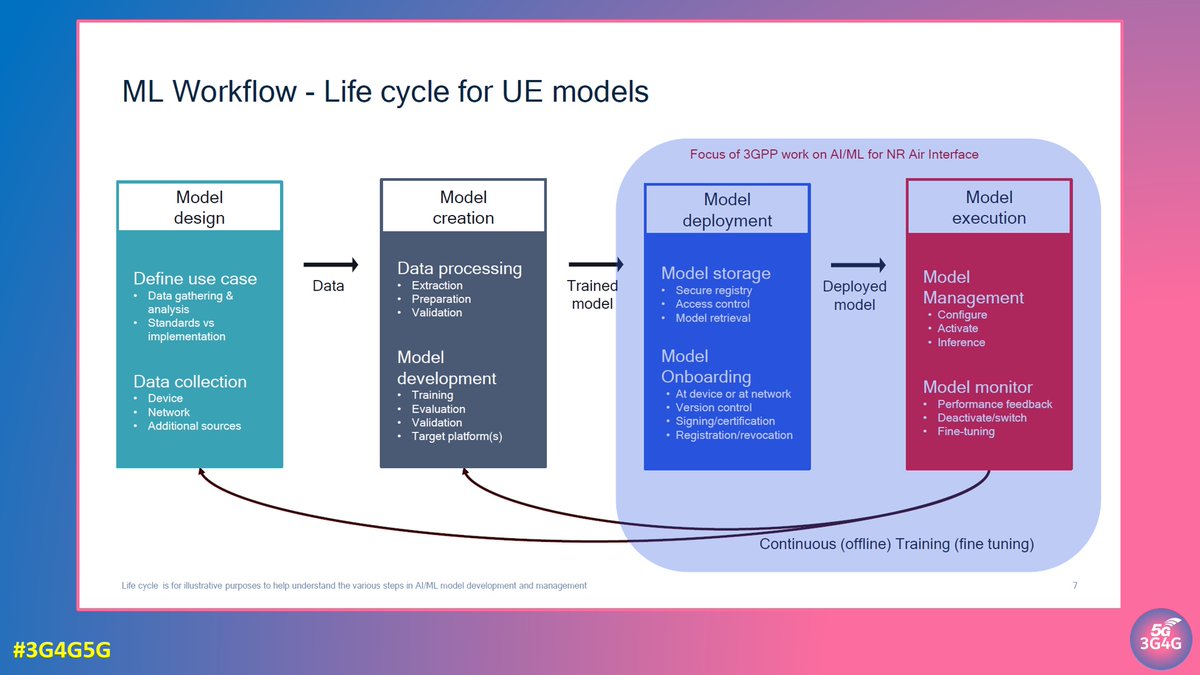 3g4gUK's tweet photo. The 3G4G Blog - AI/ML in 3GPP: Progress, Challenges, and the Road to 6G - https://t.co/YBVLJlKLW4
#3G4G5G #3GPP #5G #6G #AIML #Europe #Principles #TrainingModels #FederatedLearning #Challenges #Opportunities #Standardization https://t.co/V9dGcD2MbU
