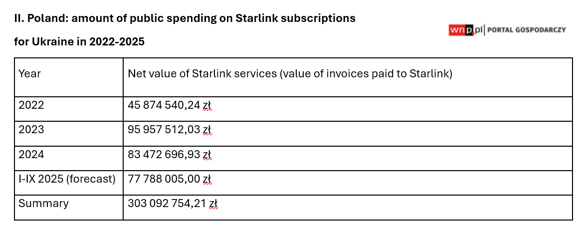 annawitten's tweet photo. How much did Poland spend on @elonmusk Starlink for Ukraine? Let’s take a quick look. 

Below some official data from polish Ministry of Digitalization / @CYFRA_GOV_PL 

1⃣Poland purchased a total of 24,563 Starlink terminals for Ukraine between 2022 and 2025, with the highest number (14,563) bought in 2022 

2⃣ Poland's public spending on Starlink subscriptions for Ukraine from 2022 to 2025 amounted to approximately 303 million zł. 

3⃣ The monthly cost of one subscription, under the contracts concluded by the Minister of Digitization, is for: 
- standard service - PLN 528.90 gross,
- special subscription - PLN 1,383.75 gross.
The price of these subscriptions is the standard price of the service provided by Starlink.

4⃣ Summary: Nearly PLN 323 million was spent on the above task in 2022-2024. These funds were allocated for the purchase of 24,563 terminals (with a total value of PLN 28.7 million) and for monthly subscription fees for services on these terminals and on 5,150 terminals provided by other entities. Only actually activated services are paid for in accordance with the demand reported by the Ukrainian side each time.

Let that sink in.