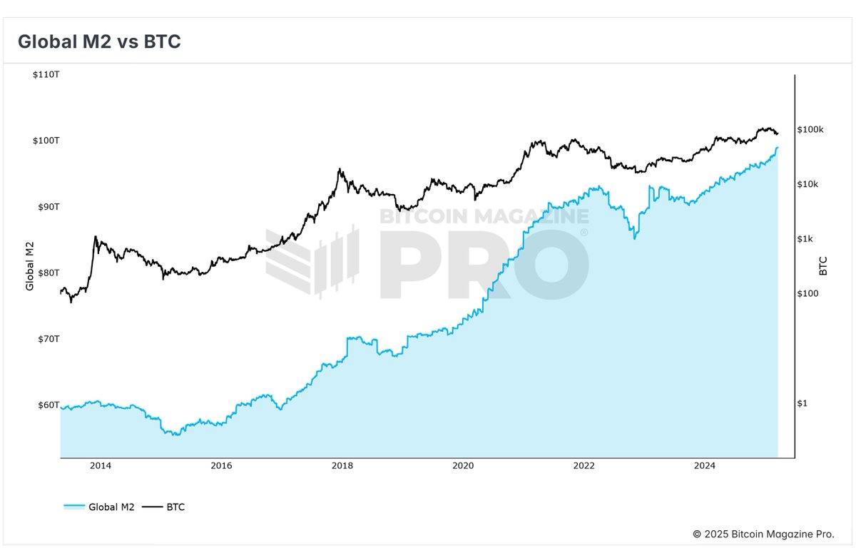PositiveCrypto's tweet photo. Can't help but be bullish #bitcoin when...

- Global Liquidity rising
- Fed rates steady (expect future cuts)
- Leverage wiped out
- No retail euphoria yet

Let's go. https://t.co/jQuKgq8aaN