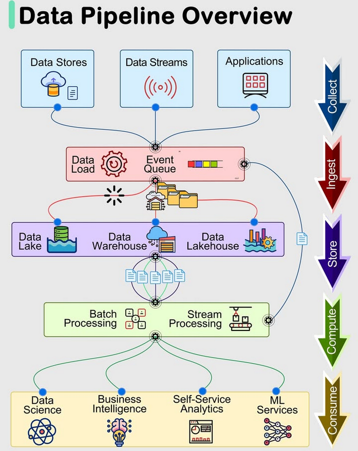 PythonDvz's tweet photo. Data Pipelines Overview.

Data  pipelines are a fundamental component of managing and processing data  efficiently within modern systems. These pipelines typically encompass 5  predominant phases: Collect, Ingest, Store, Compute, and Consume.

1. Collect:
Data  is acquired from data stores, data streams, and applications, sourced  remotely from devices, applications, or business systems.

2. Ingest:
During the ingestion process, data is loaded into systems and organized within event queues.

3. Store:
Post  ingestion, organized data is stored in data warehouses, data lakes, and  data lakehouses, along with various systems like databases, ensuring  post-ingestion storage.

4. Compute:
Data undergoes  aggregation, cleansing, and manipulation to conform to company  standards, including tasks such as format conversion, data compression,  and partitioning. This phase employs both batch and stream processing  techniques.

5. Consume:
Processed data is made available for  consumption through analytics and visualization tools, operational data  stores, decision engines, user-facing applications, dashboards, data  science, machine learning services, business intelligence, and  self-service analytics.

The efficiency and effectiveness of each  phase contribute to the overall success of data-driven operations within  an organization.

Over to you: What's your story with data-driven pipelines? How have they influenced your data management game?