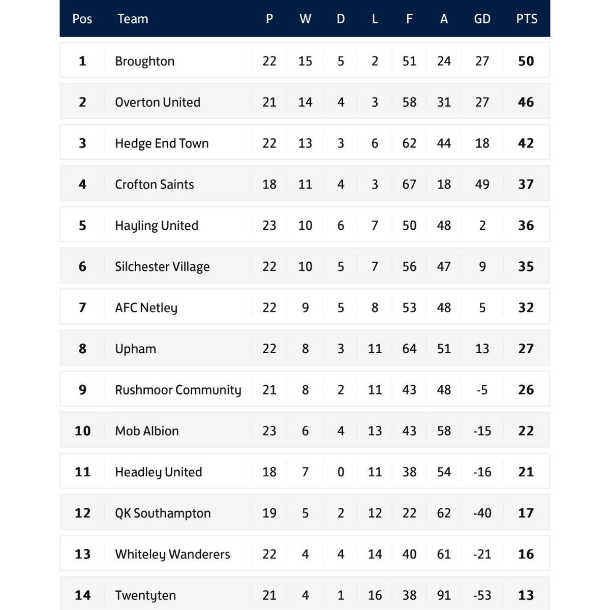 Another week at home for us as we host Overton. 
Come down  and show your support!

Hedge End Town v Overton
📅 22/03/2025
🕰️ 14:00pm
📍 Norman Rodaway
<a href="/HantsLeague/">uhlsport Hampshire Premier League</a>