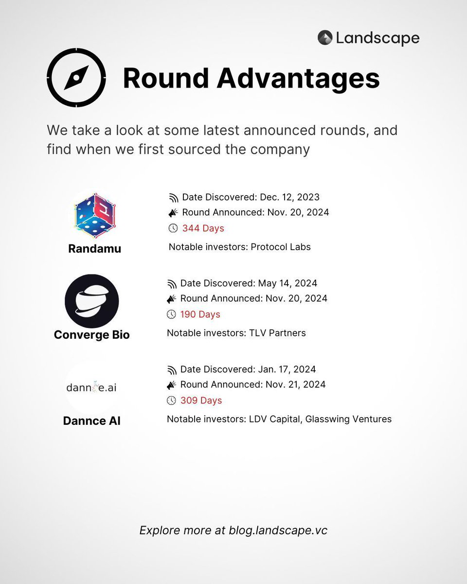 Check out these companies that announced their latest funding, and when we first sourced them! 

<a href="/RandamuInc/">Randamu</a> - 344 days
<a href="/Converge_Bio/">Converge Bio</a> - 190 days
DANNCE.ai - 309 days

🔎 Explore more at blog.landscape.vc