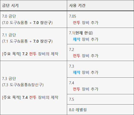 alarm_tis's tweet photo. 안녕하세요 :)
7.1 채제작 금단표를 찾는 분들이 있어서 약간의 설명 올려봐요

[요약]
☑️7.1 채작 금단해도 괜찮음
단, 오차 가능성 있음
오차가 없다면 7.1 금단표가 7.2 금단표로 확정됨

☑️7.2 채작 금단은 3월 25일 이후에 나옴 https://t.co/Q9GVLZGqJN